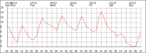 Temperature (°C)