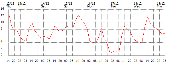 Temperature (°C)