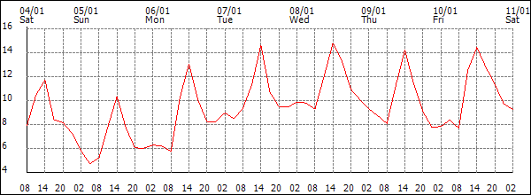 Temperature (°C)