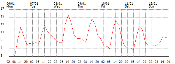 Temperature (°C)