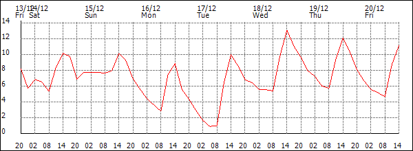 Temperature (°C)