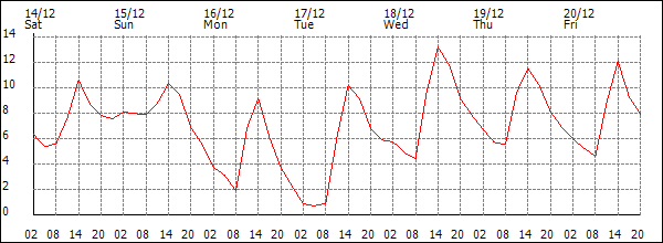 Temperature (°C)