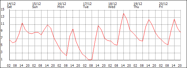 Temperature (°C)