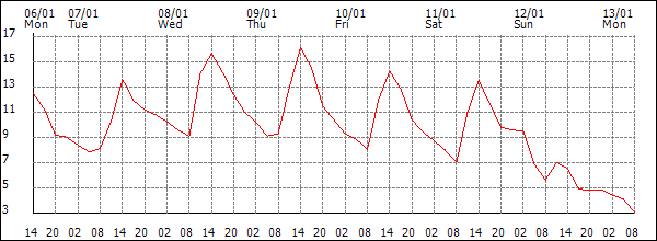 Temperature (°C)