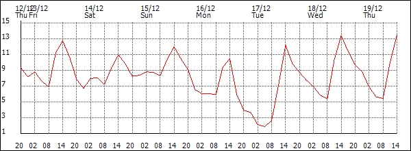 Temperature (°C)