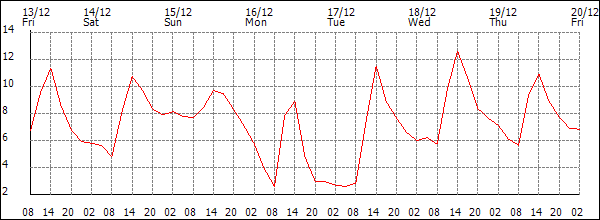 Temperature (°C)