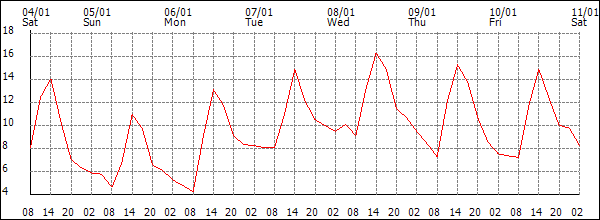 Temperature (°C)