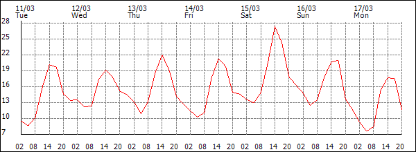 Temperature (°C)