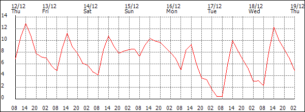 Temperature (°C)