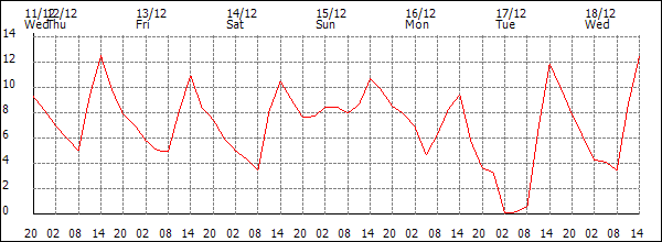 Temperature (°C)