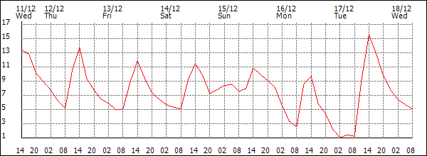 Temperature (°C)