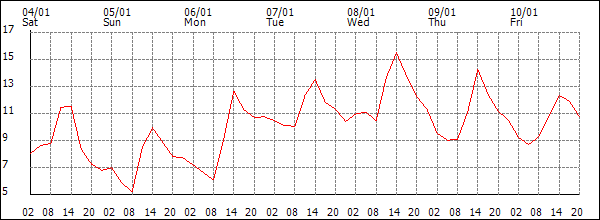 Temperature (°C)