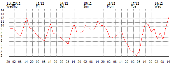 Temperature (°C)