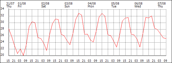 Temperature (°C)