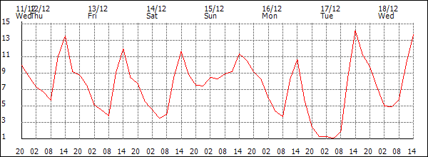 Temperature (°C)