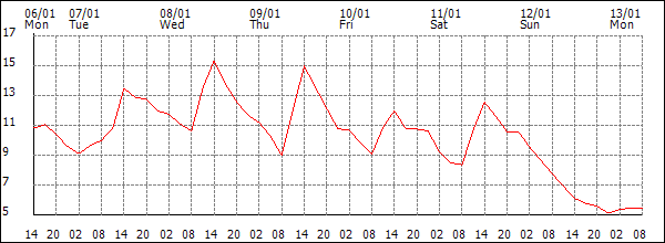 Temperature (°C)