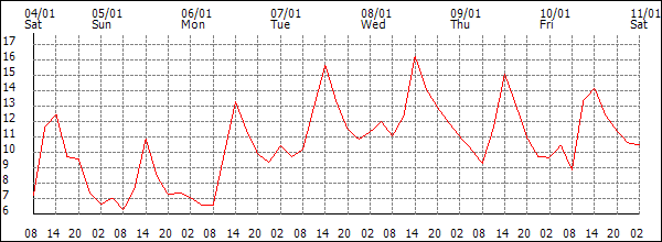 Temperature (°C)