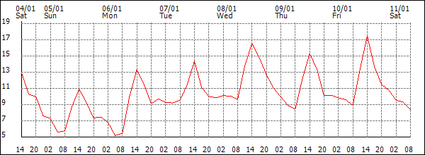 Temperature (°C)