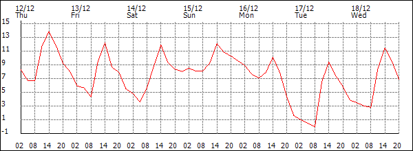 Temperature (°C)