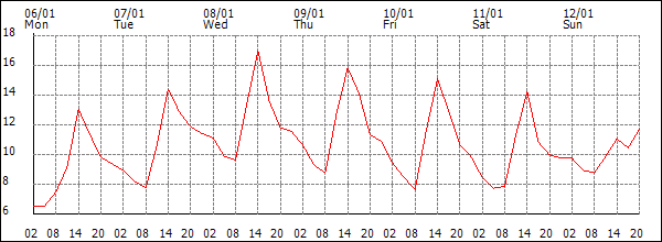 Temperature (°C)