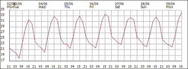 Temperature (°C)