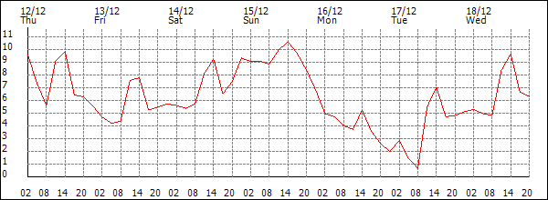 Temperature (°C)