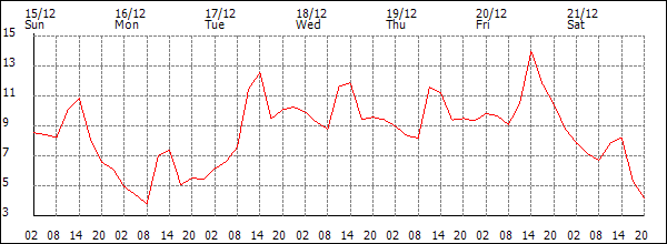 Temperature (°C)