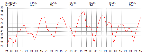 Temperature (°C)