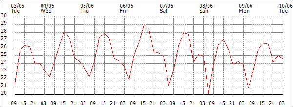 Temperature (°C)