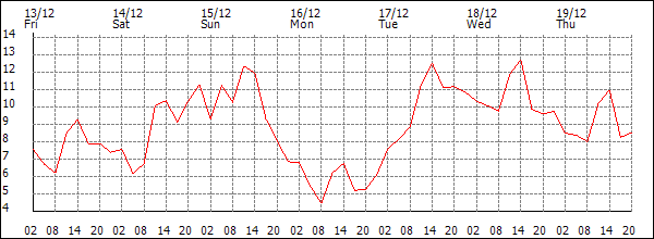 Temperature (°C)