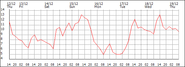 Temperature (°C)