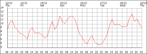 Temperature (°C)