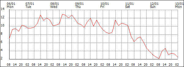 Temperature (°C)