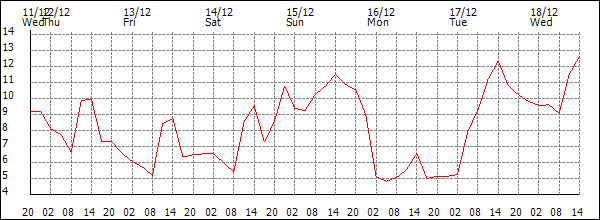 Temperature (°C)