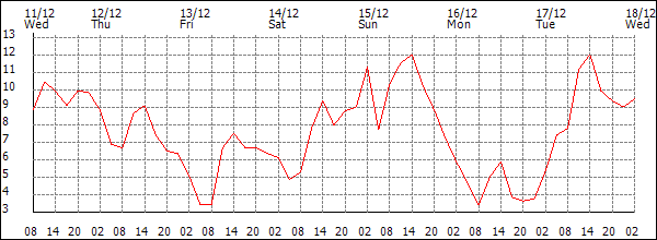 Temperature (°C)