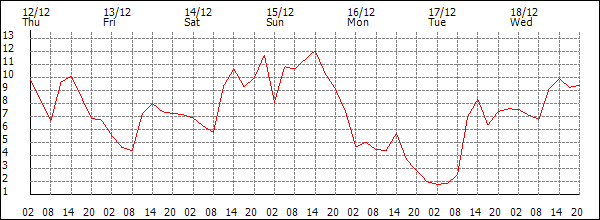 Temperature (°C)