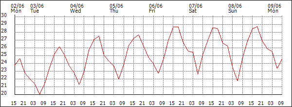 Temperature (°C)