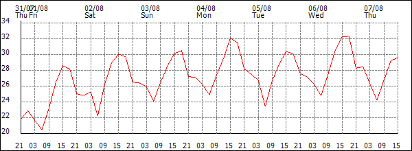 Temperature (°C)