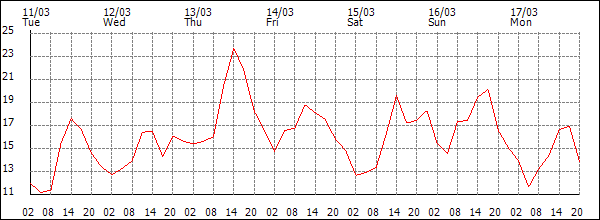 Temperature (°C)