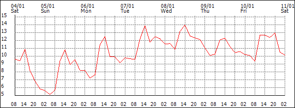 Temperature (°C)