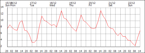 Temperature (°C)