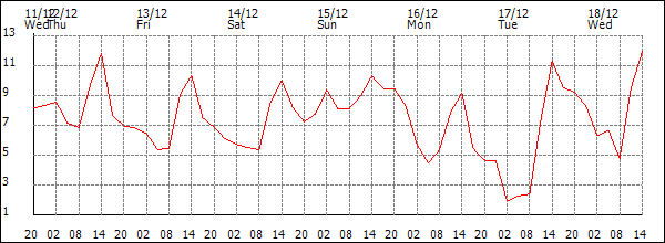 Temperature (°C)