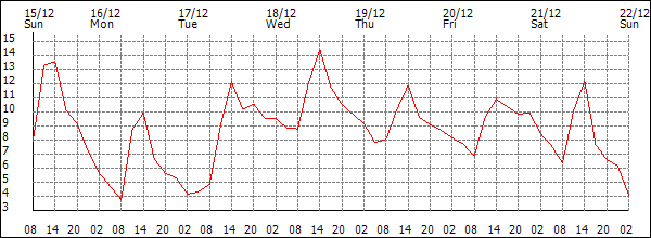 Temperature (°C)