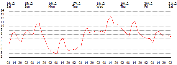 Temperature (°C)