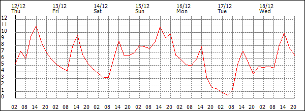 Temperature (°C)