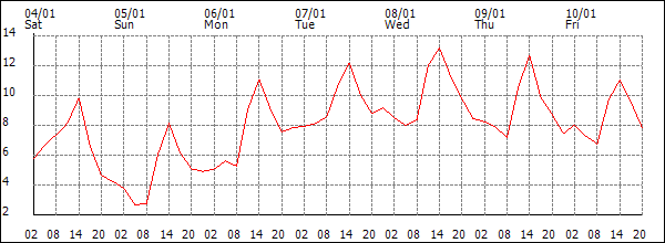 Temperature (°C)