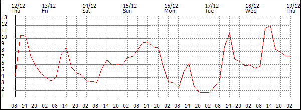 Temperature (°C)