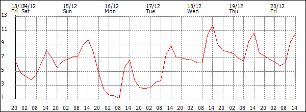 Temperature (°C)