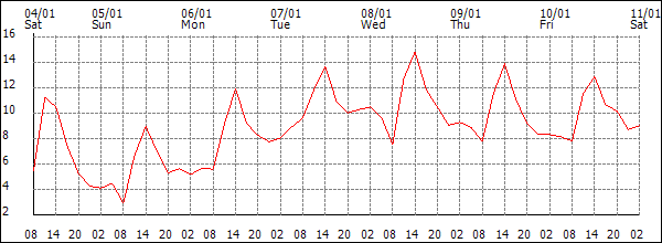 Temperature (°C)