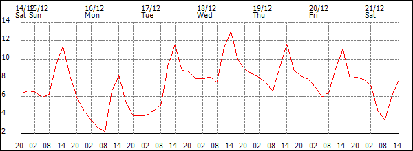 Temperature (°C)